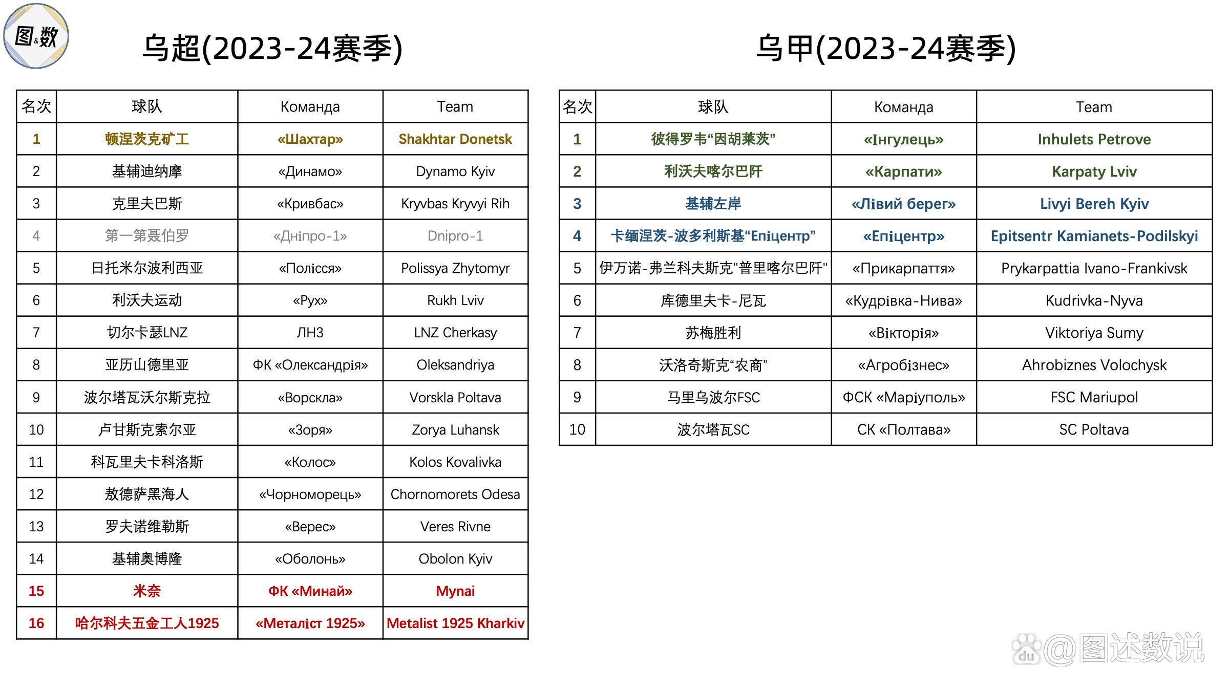 关于乌克兰队大胜西班牙，提升排名的信息