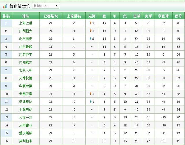 关于大连一方客场表现突出，联赛排名上升的信息